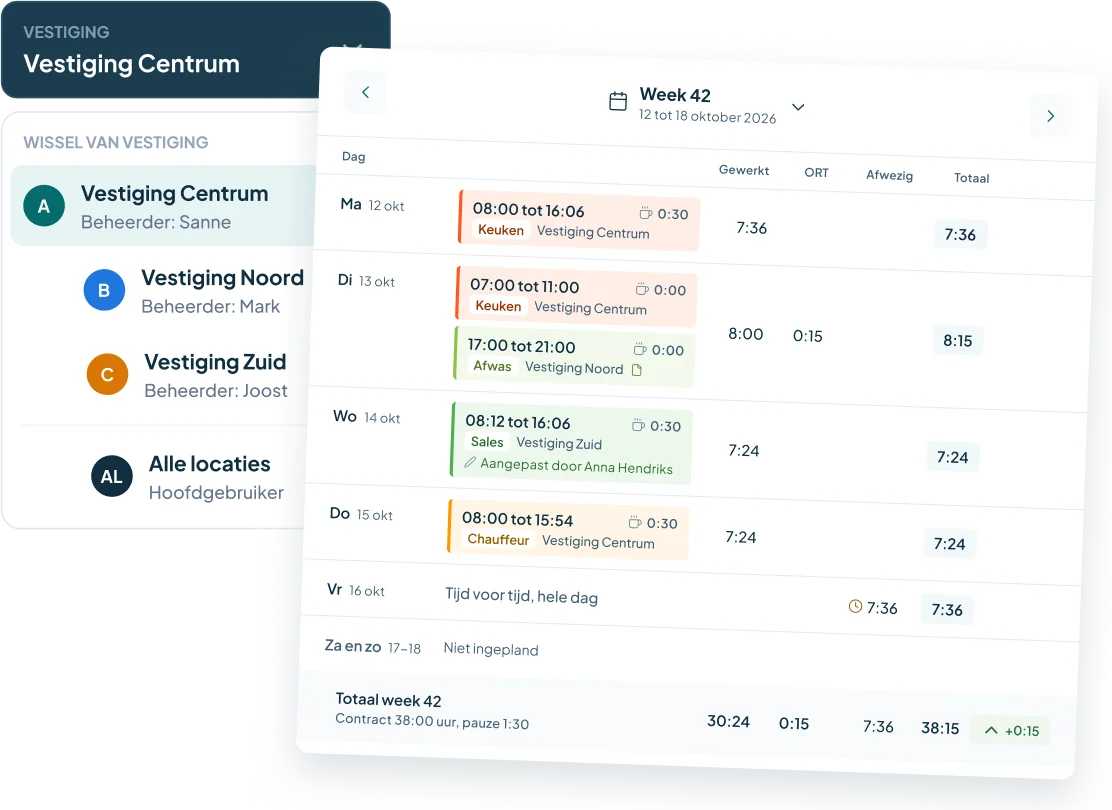 Uren per medewerker over meerdere vestigingen in Timebutler