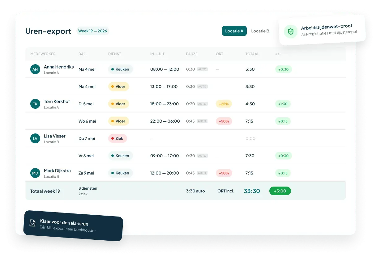 Uren-export in Timebutler met een kolom voor de onregelmatigheidstoeslag per dienst