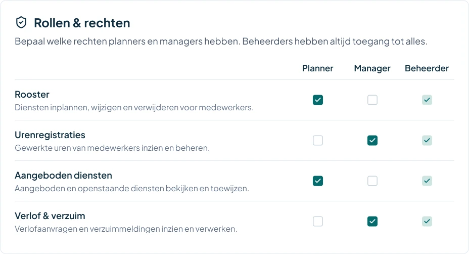 Rechten per rol in Timebutler: per onderdeel aanvinken wat een planner en een manager mogen, de beheerder mag alles